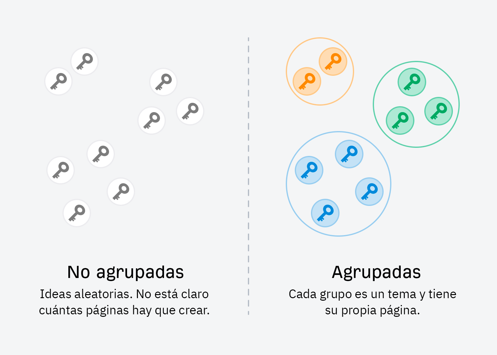 Las palabras clave agrupadas se refieren al mismo tema y responden a la misma intención.