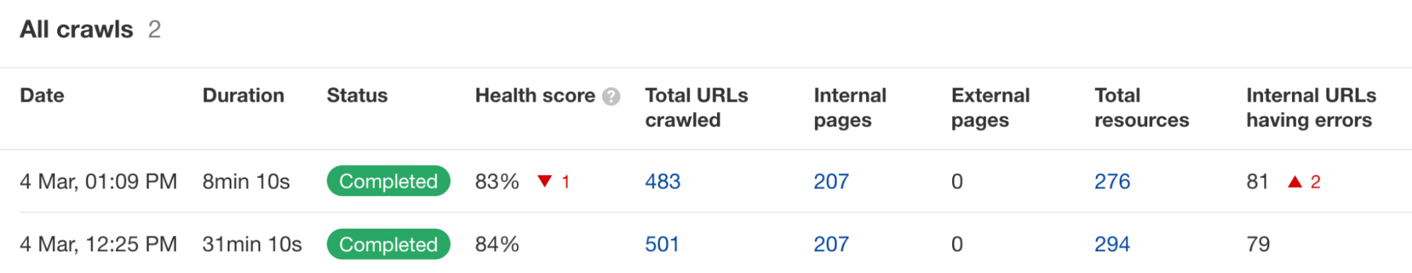 Comparación de los resultados de rastreo de Site Audit de Ahrefs.