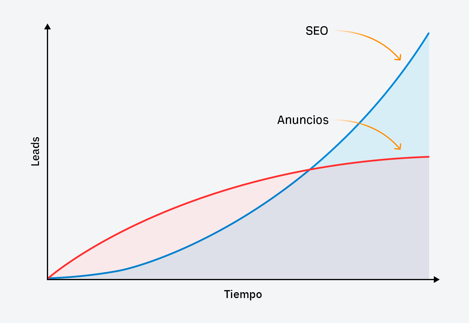 Un gráfico de líneas que muestra que el SEO tarda más que el PPC en generar clientes potenciales.