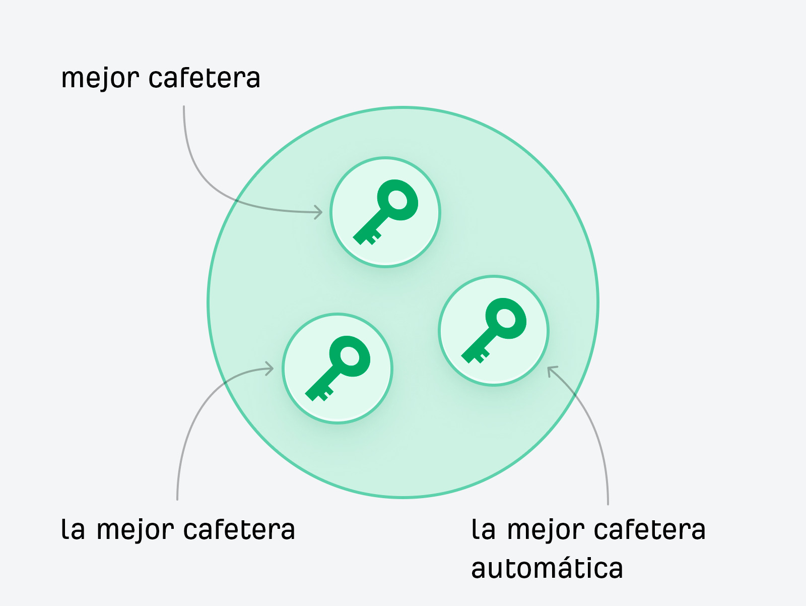 Ejemplo de grupo de palabras clave para palabras clave relacionadas con cafeteras.