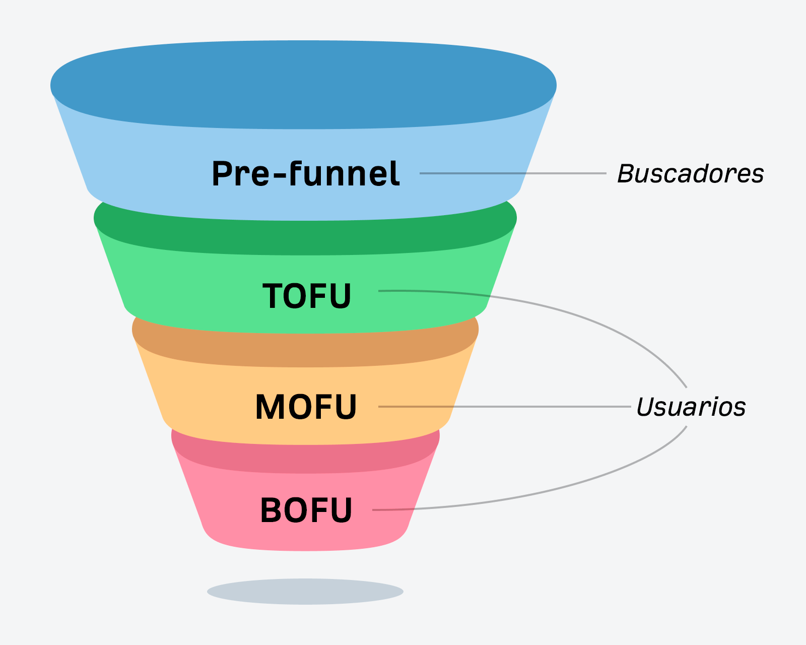 Embudo de marketing que indica la etapa previa al embudo que se aplica a los buscadores antes de que se conviertan en usuarios de tu sitio web.