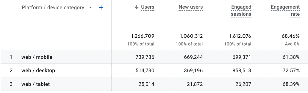 Cuadro GA4 que compara el tráfico por categoría de dispositivo.