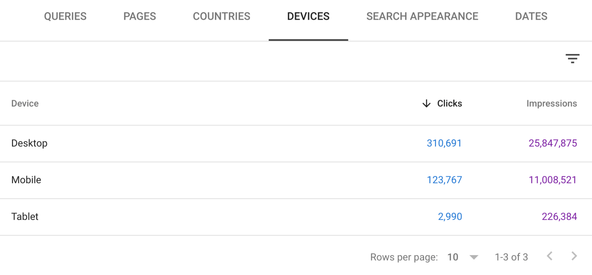 Tráfico orgánico elevado a Ahrefs a través de dispositivos de sobremesa