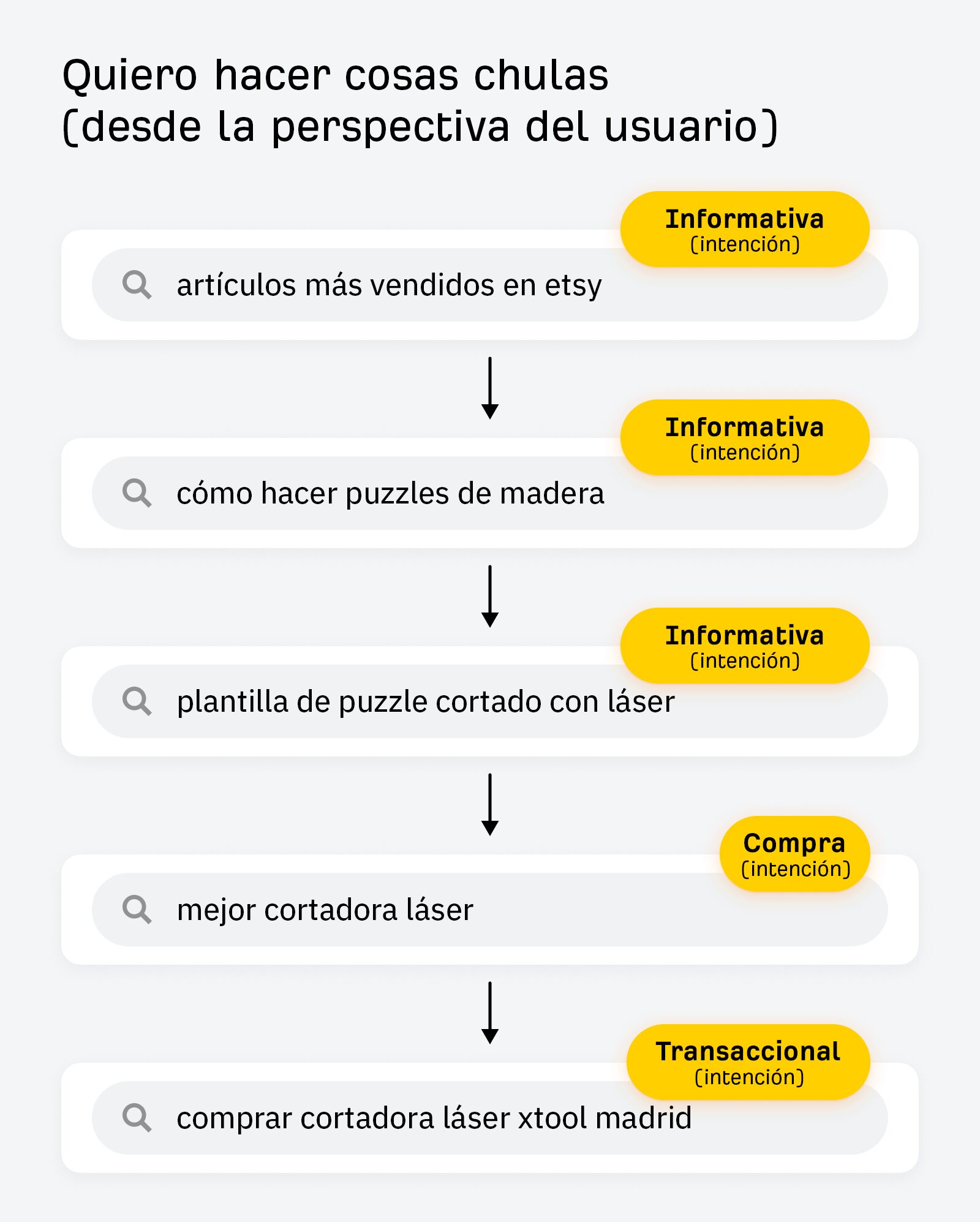 Un diagrama de flujo que indica la diferencia entre la perspectiva de un buscador que se aplica a un recorrido de búsqueda completo y su intención que se aplica a palabras clave individuales y cambia en diferentes etapas del recorrido.