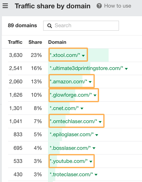 Informe de cuota de tráfico por dominio de Ahrefs en el que se destacan cinco sitios web visitados.