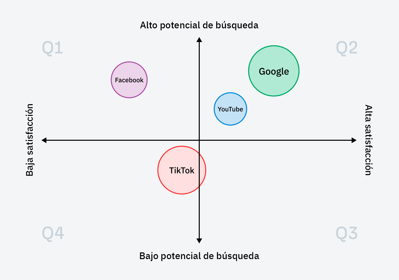 Matriz que muestra la satisfacción en el eje de abscisas y el potencial de búsqueda en el eje de ordenadas con algunas plataformas de ejemplo.