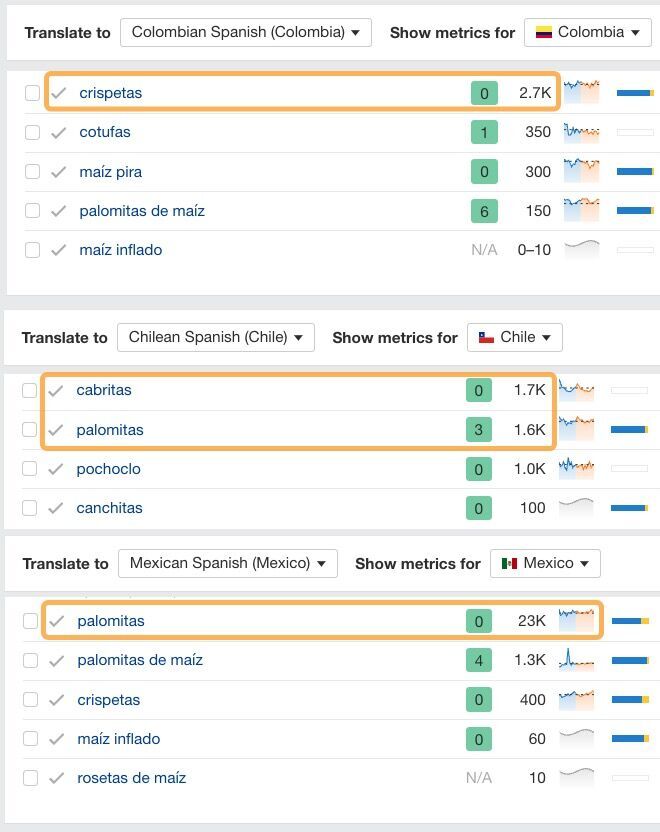 El traductor AI de Ahrefs conserva los matices locales de la palabra palomitas en varios dialectos hispanohablantes.