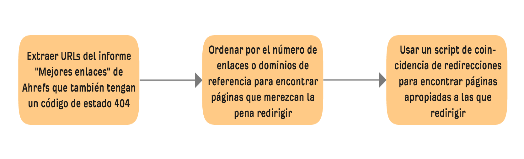 Automatización SEO avanzada para la concordancia de redireccionamientos.