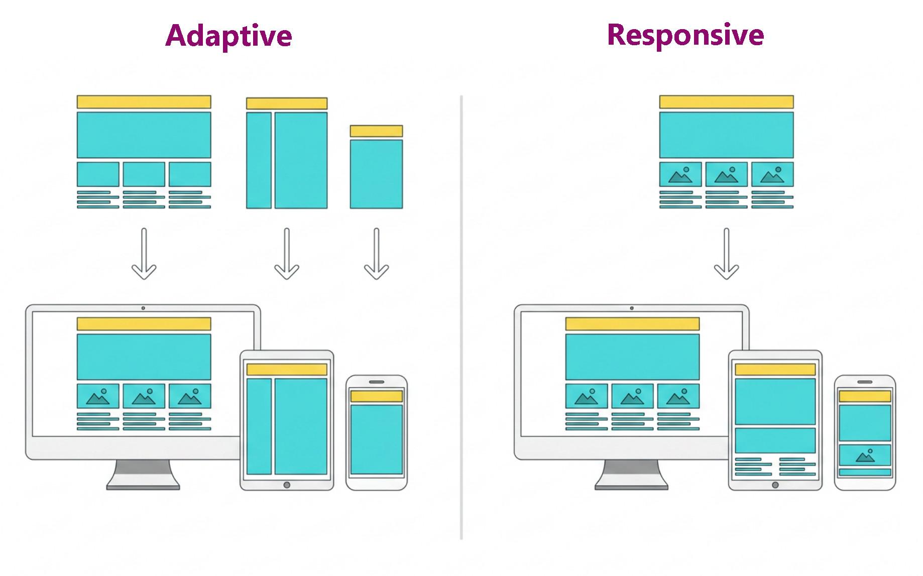 Comparativa entre diseño Adaptive, con una maquetación distinta para cada dispositivo, y Responsive, con una única maquetación que se adapta mediante CSS.