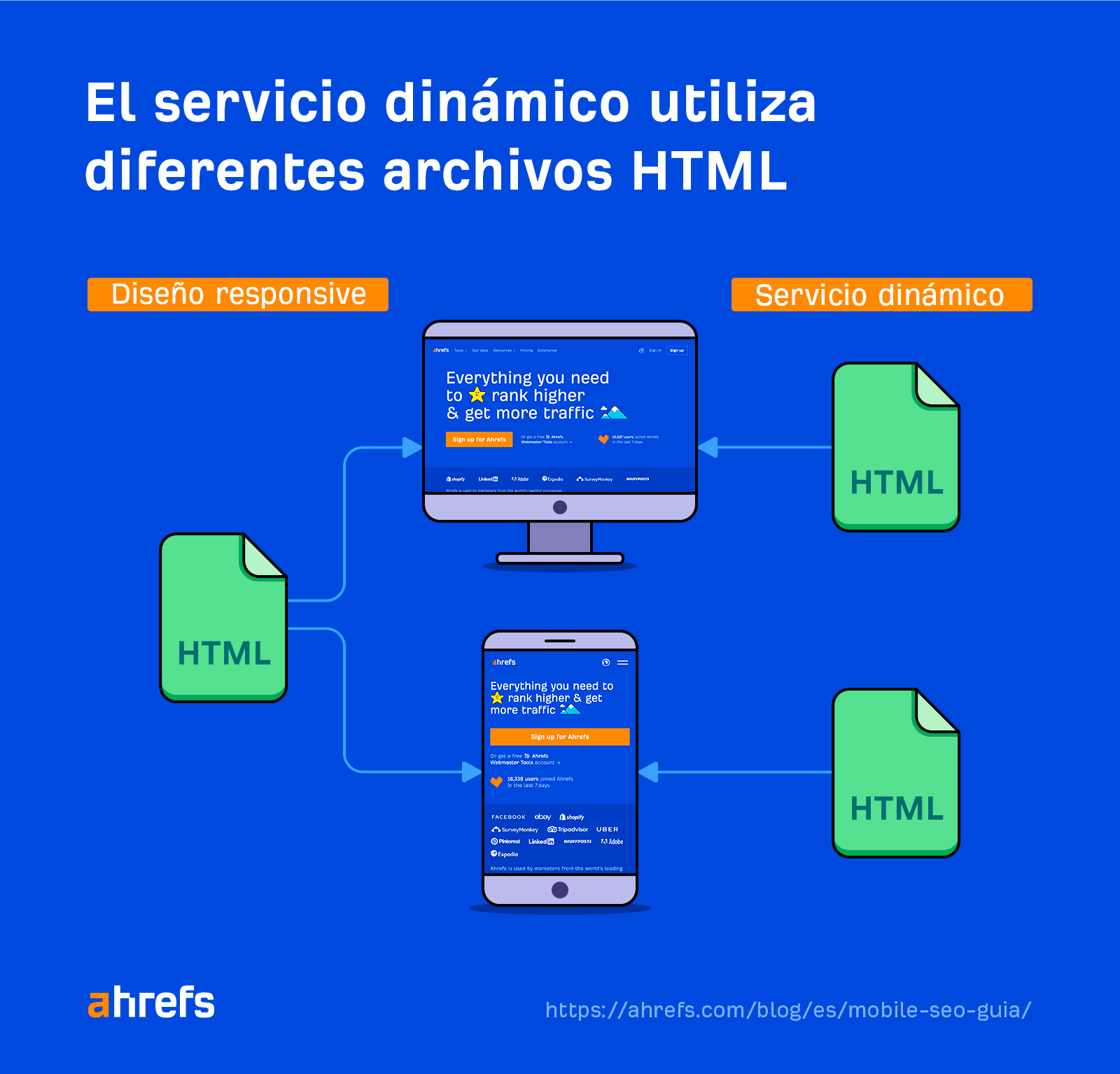 El servicio dinámico utiliza diferentes archivos HTML