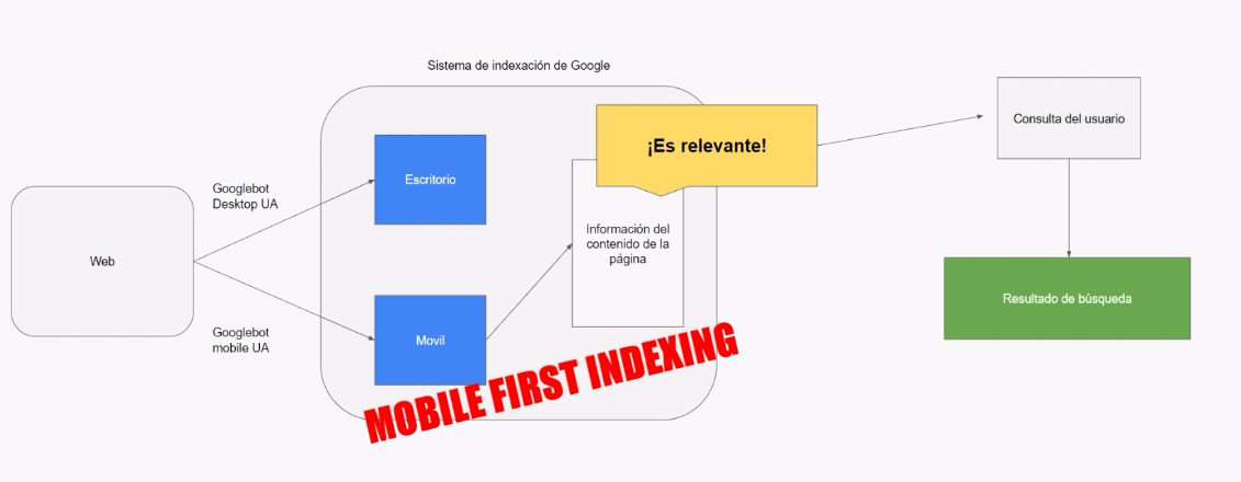 Esquema simplificado del mobile first indexing