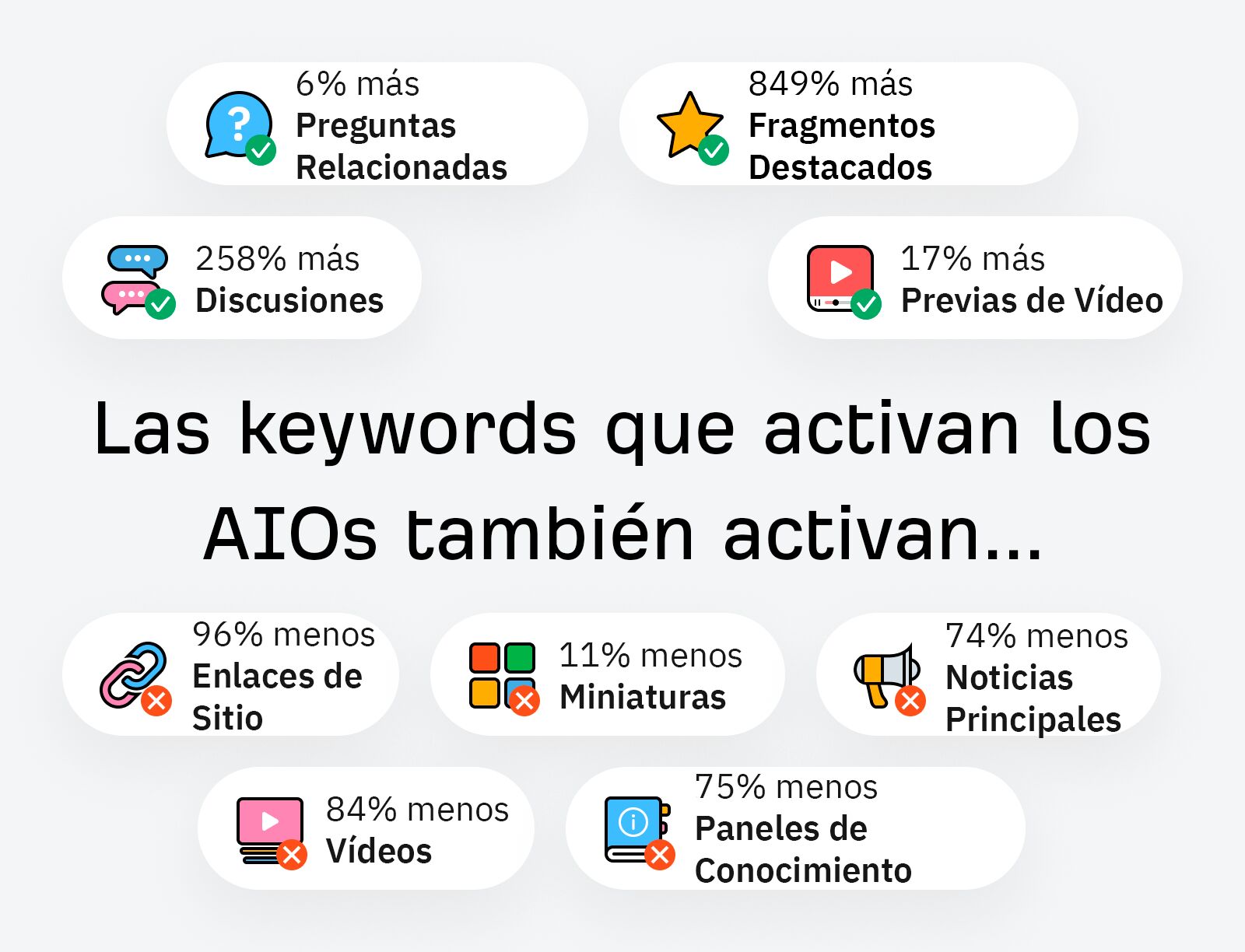 Diferencia de las características de las SERP entre las palabras clave de la descripción general de la IA y las que no lo son