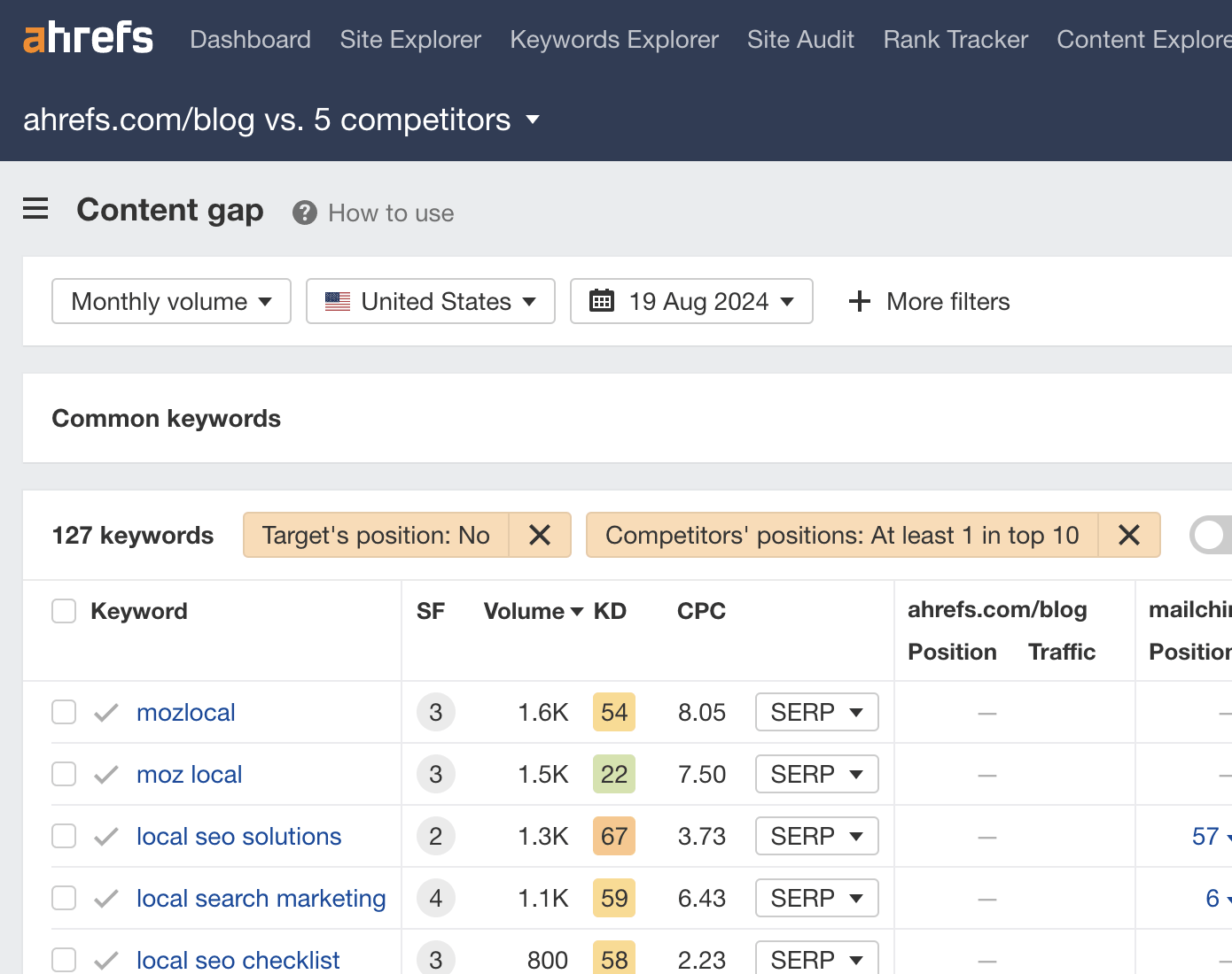 Informe de Brecha de contenidos de Ahrefs.