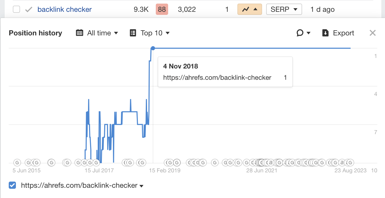 Nuestros rankings a lo largo del tiempo para la palabra clave «backlink checker». Puedes ver cuando cambiamos la página.