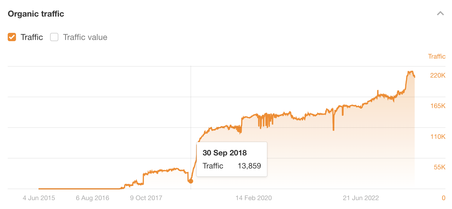 Estimación del tráfico de búsqueda a lo largo del tiempo en nuestro comprobador de backlinks gratuito.