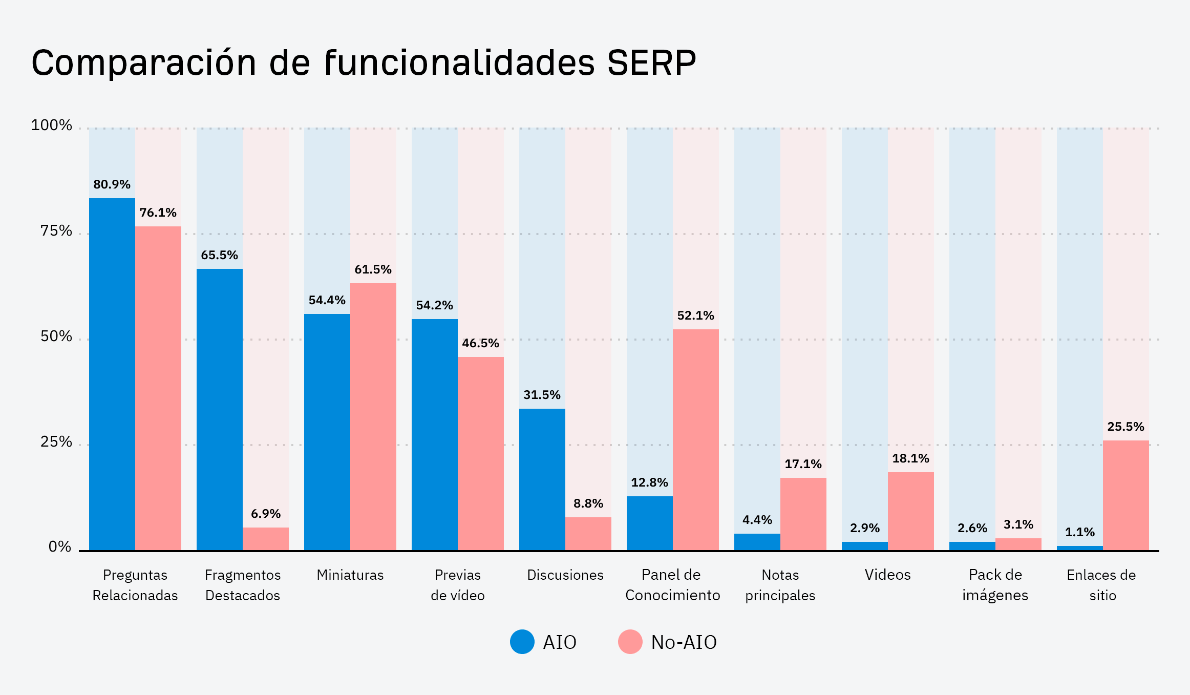 Gráfico de barras que muestra el desglose de la cuota de características en las SERP de las palabras clave con Resúmenes IA en comparación con las palabras clave sin AI Overview.