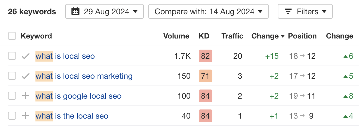 Resultado = mejor posicionamiento para esta palabra clave y sus variaciones