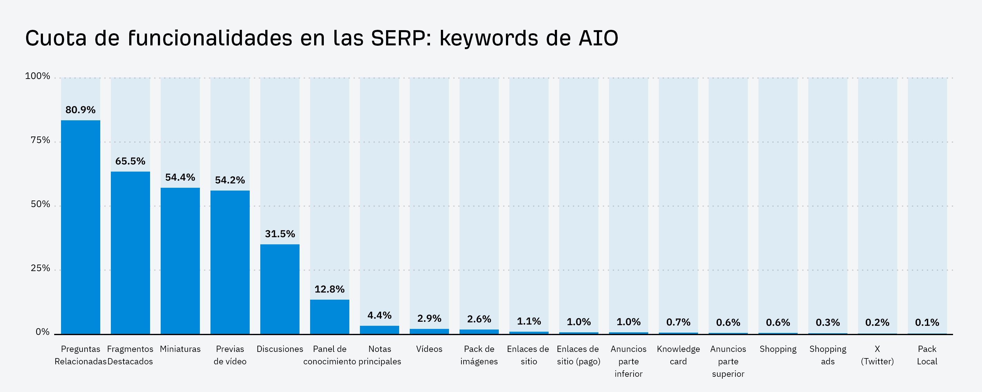 Gráfico de barras que muestra el desglose de la cuota de características en las SERP de las palabras clave AI Overview