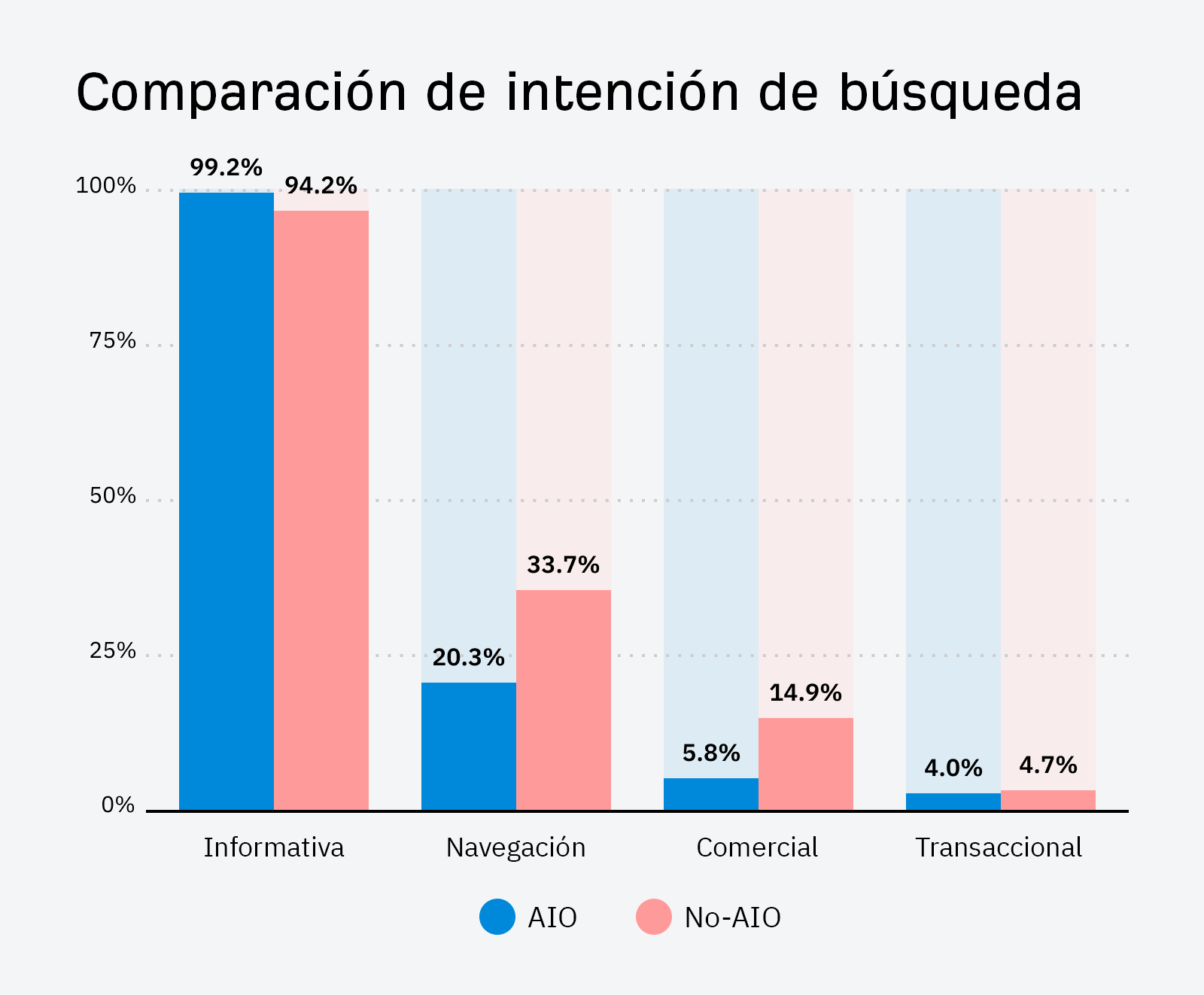 Gráfico de barras que muestra el desglose de la intención de búsqueda para las palabras clave AIO frente a las no AIO.