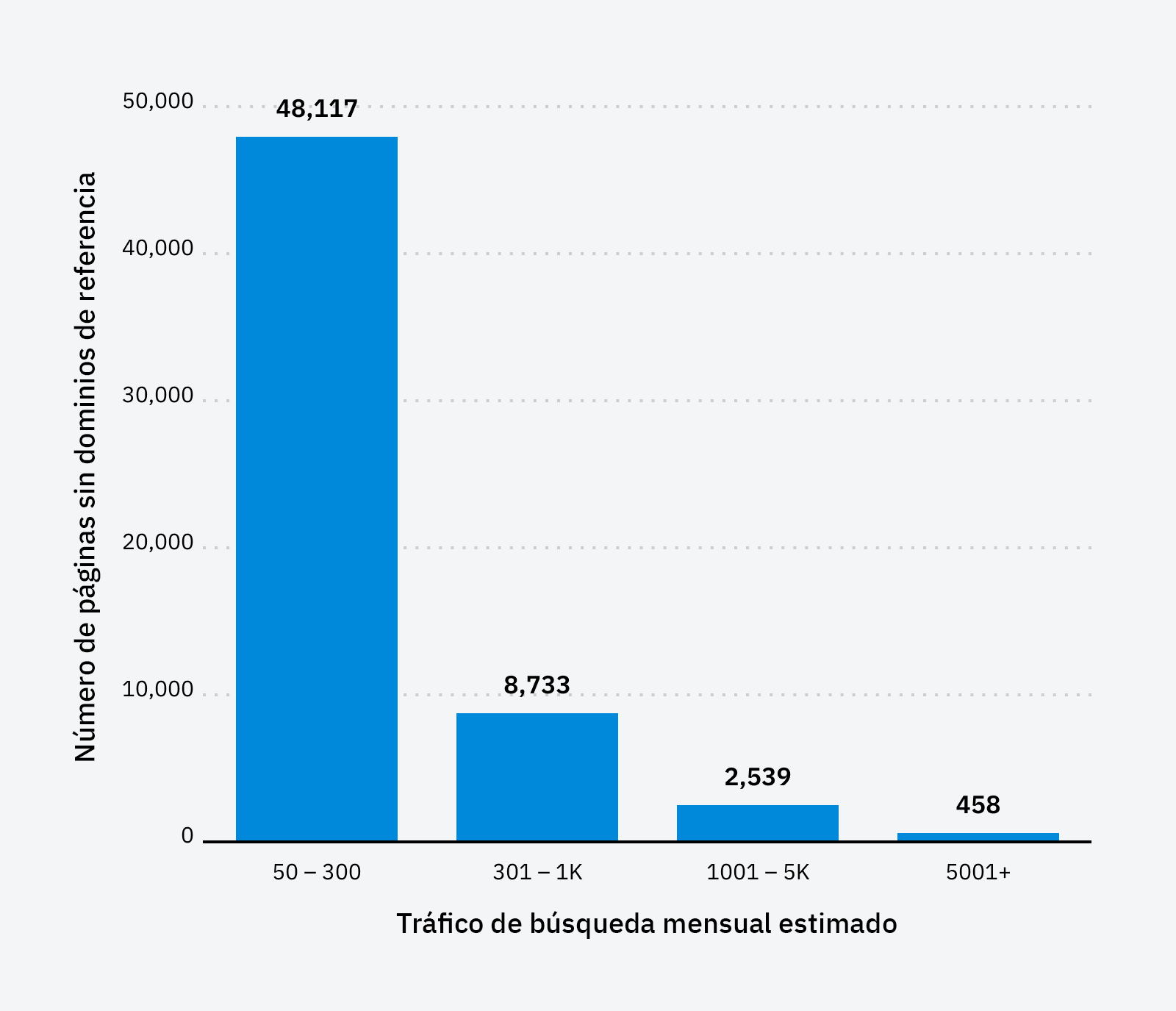 Las páginas con más dominios de referencia reciben más tráfico