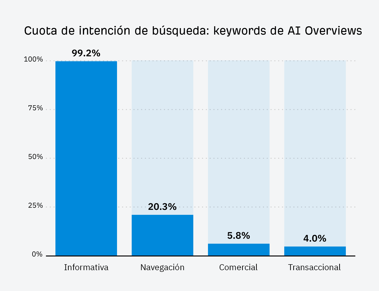 Cuota de intención de búsqueda: Palabras clave de AI Overviews