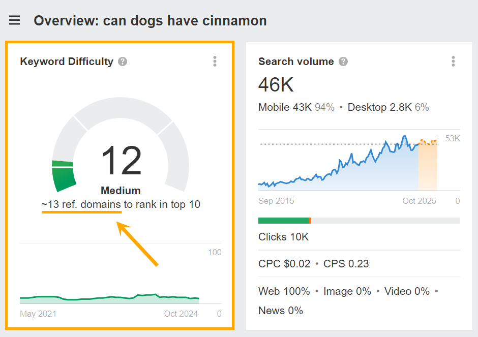 Captura de pantalla que muestra la dificultad de 12 palabras clave destacadas en Keywords Explorer de Ahrefs para la consulta "¿Pueden los perros comer canela?"