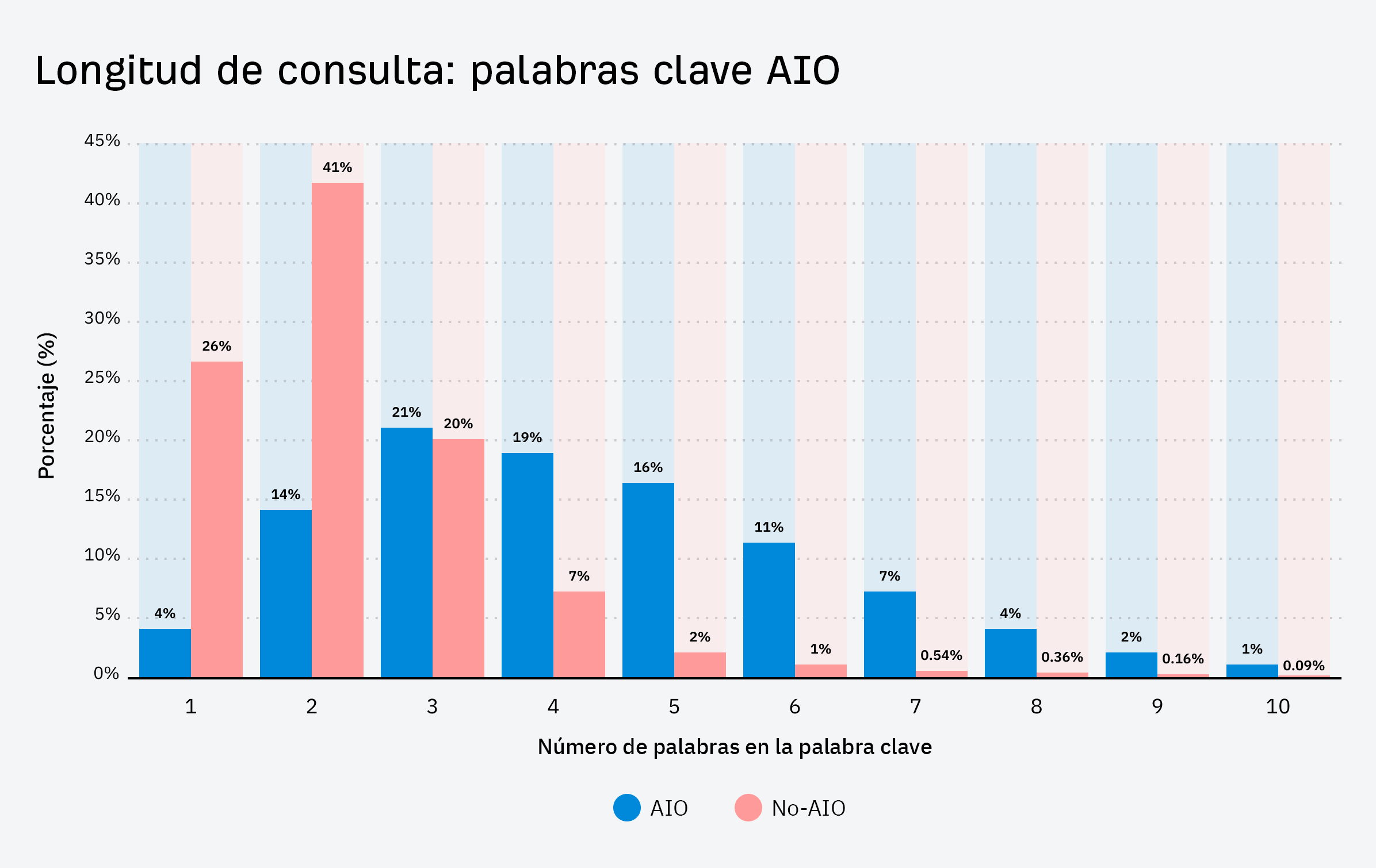 Gráfico de barras que muestra la distribución de la longitud media de las consultas para las palabras clave de las SERP de AI Overviews.