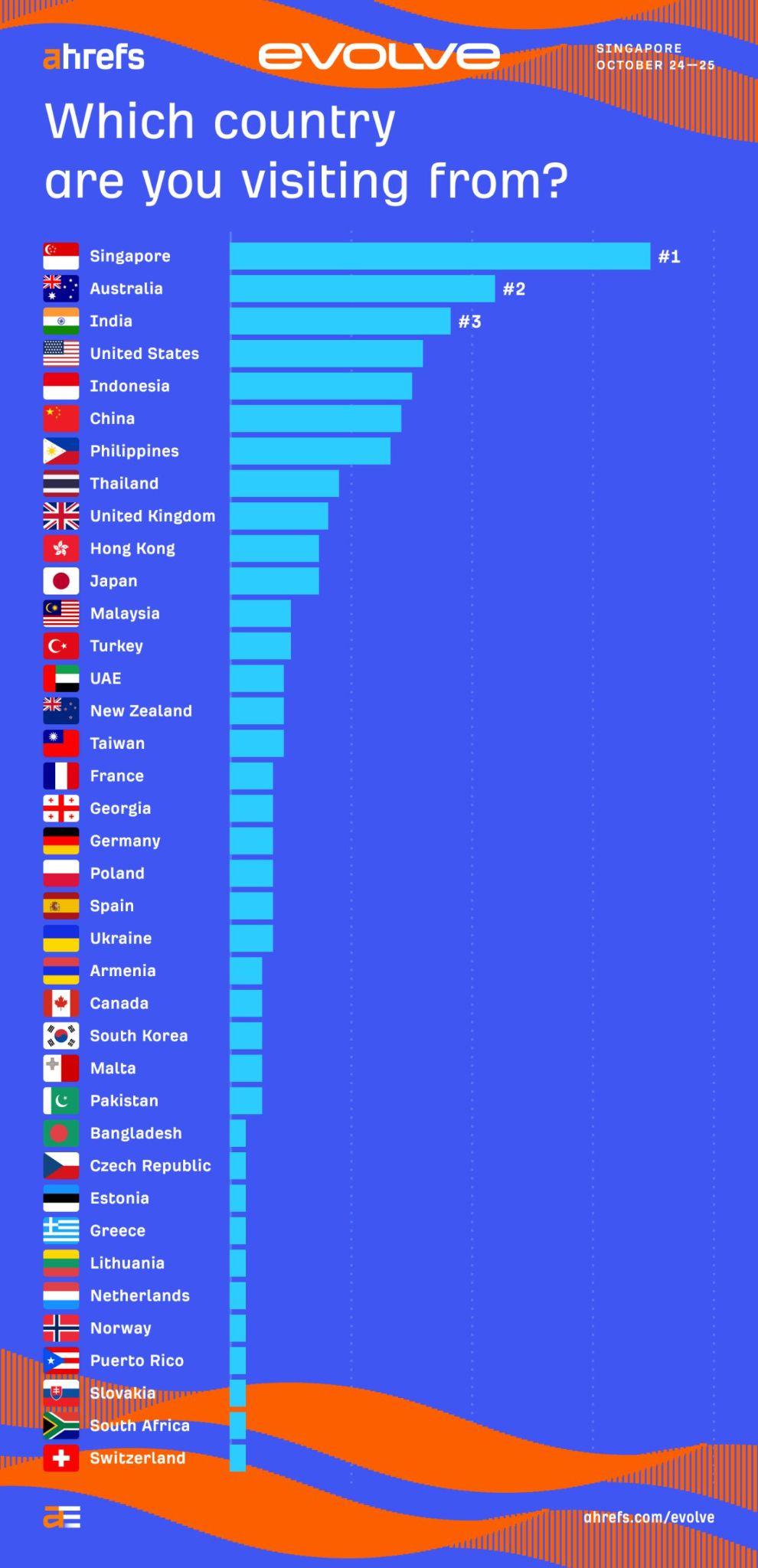 Nuestro gráfico muestra desde dónde vuelan los asistentes