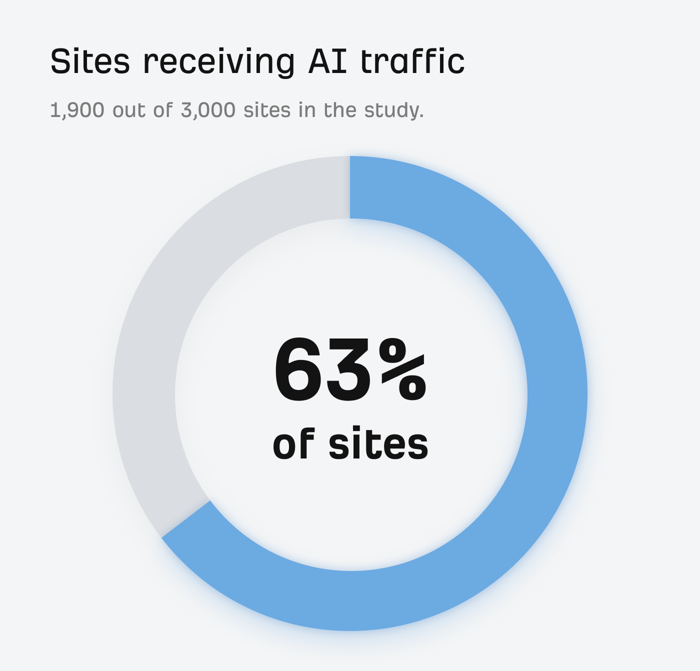 Gráfico que muestra que el 63% de los sitios web reciben tráfico de IA