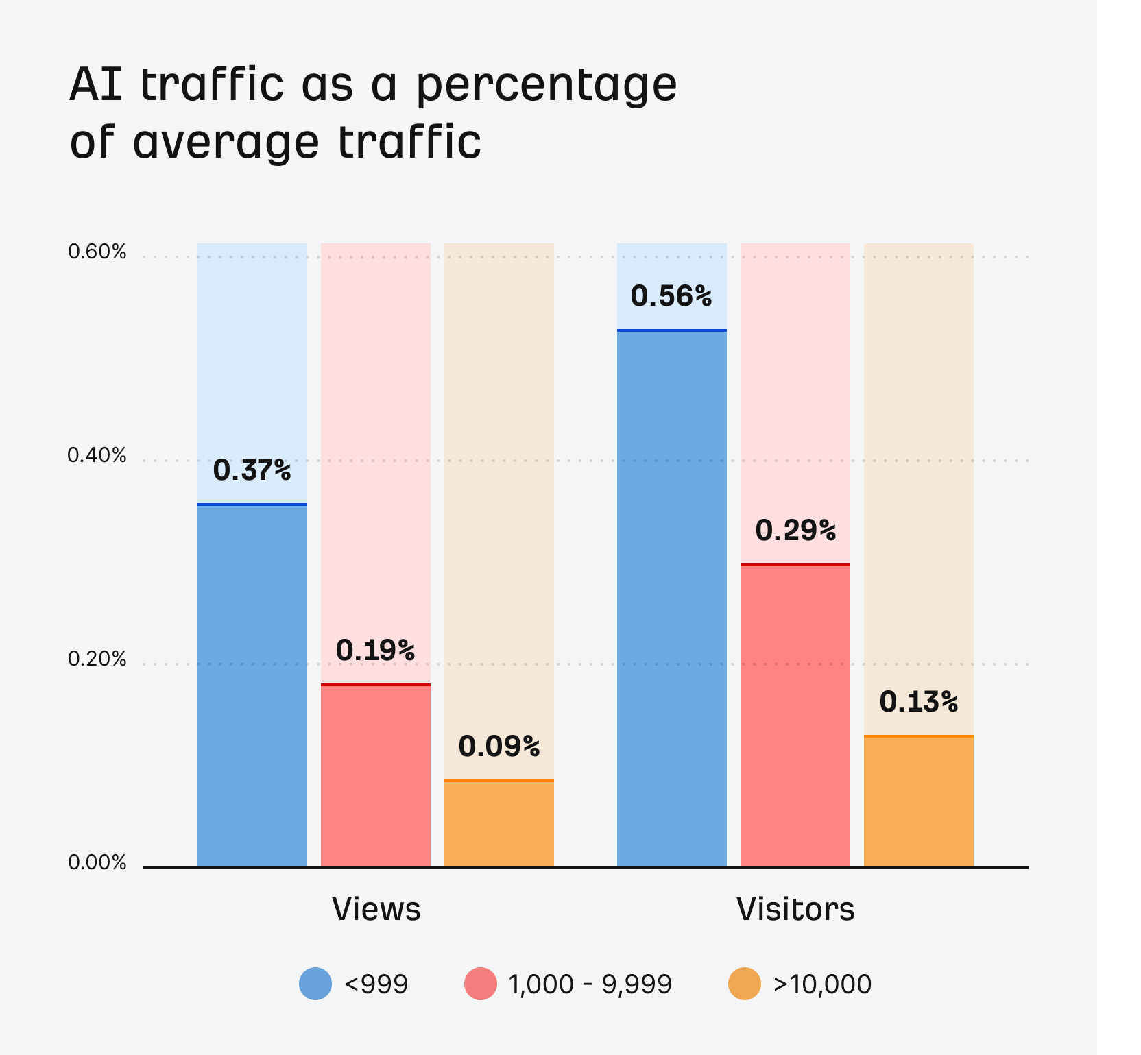 Un gráfico de tres barras que muestra el tráfico de IA como % del tráfico medio. El gráfico muestra 6 barras: 3 para "visitas IA" y 3 para "visitantes IA". Los datos muestran: <999 Visitas: 0,37% Visitantes: 0,56% 1.000 - 9.999 visitas: 0,19% Visitantes: 0,29% >10.000 Visitas: 0,09% Visitantes: 0.13%