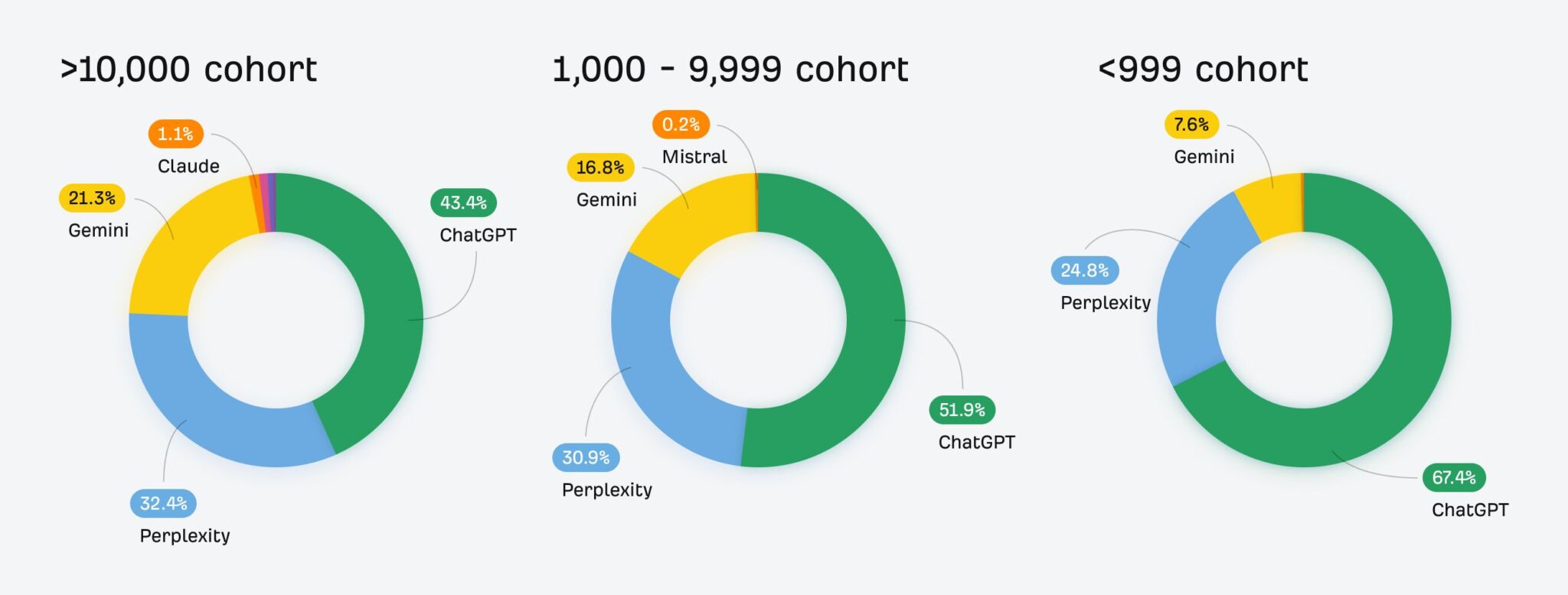 El gráfico muestra 3 diagramas de donut separados, que muestran la distribución del tráfico de IA por cohorte. Los datos muestran: Grupo >10.000 ChatGPT 43,4% Perplexity 32,4% Gemini 21,3% Claude 1,1% Grupo 1.000 - 9.999 ChatGPT 52,9% Perplexity 30,9% Gemini 16,8% Mistral 0,2% Grupo <999 ChatGPT 67,4% Perplexity 24,8% Gemini 7,6