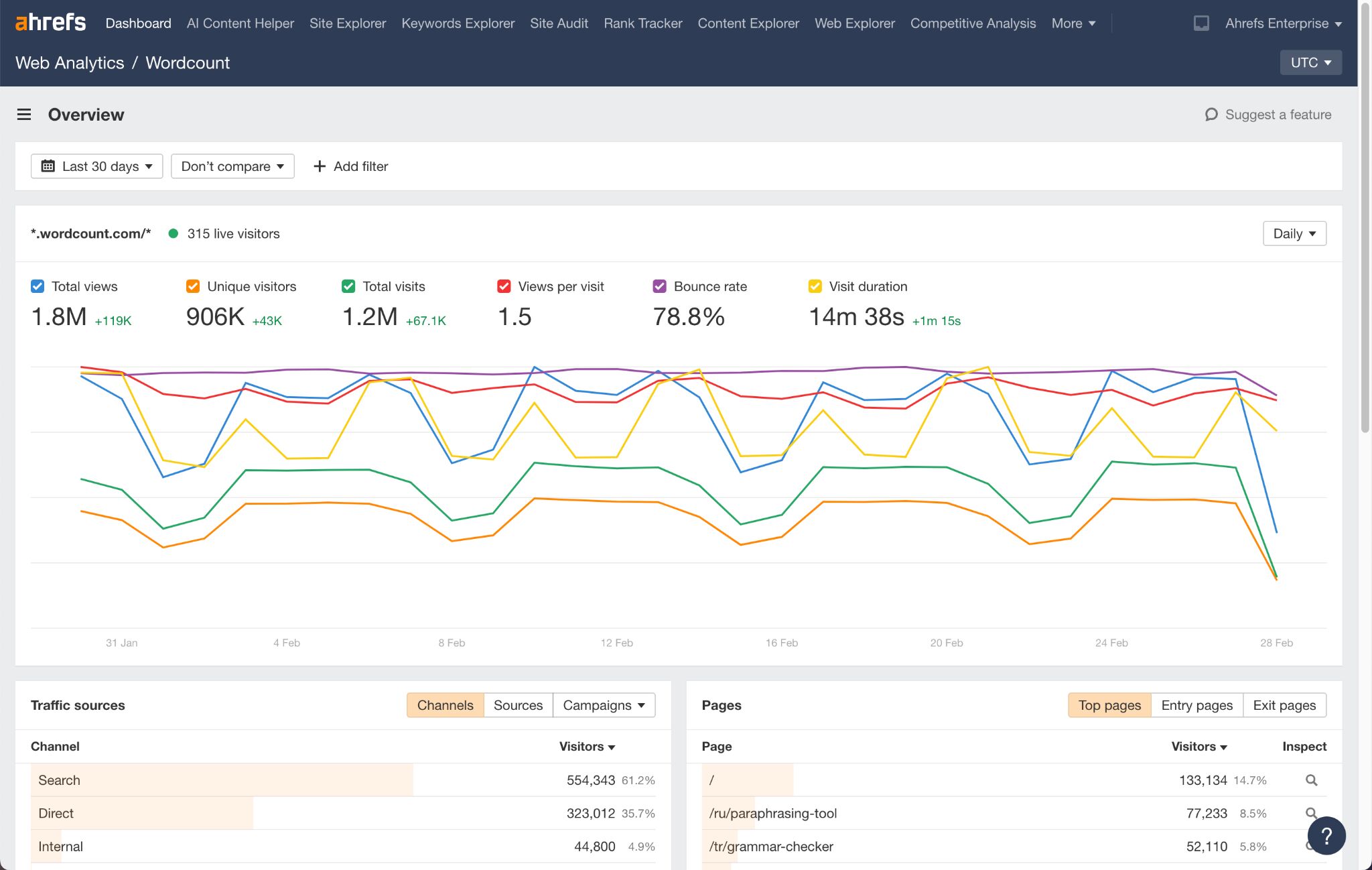 Web Analytics de Ahrefs