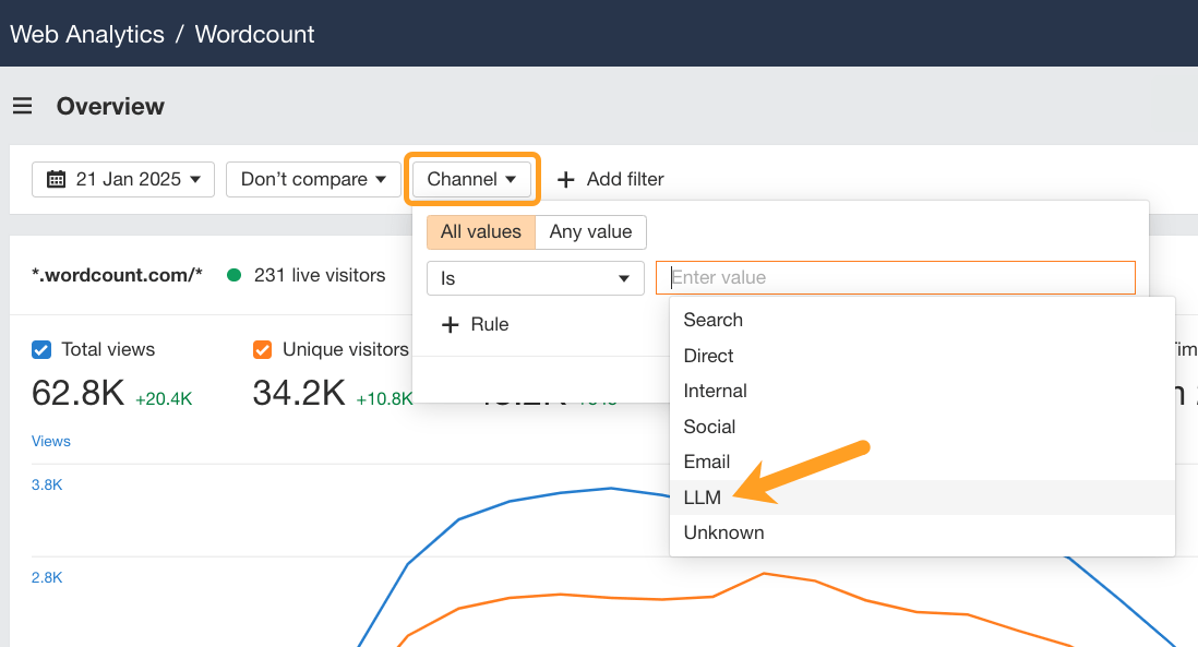 Una vista de Web Analytics de Aherfs que muestra cómo establecer un filtro de canal para el tráfico "LLM". Un filtro de "canal" está rodeado por un círculo y una flecha señala "LLM" en el menú desplegable.