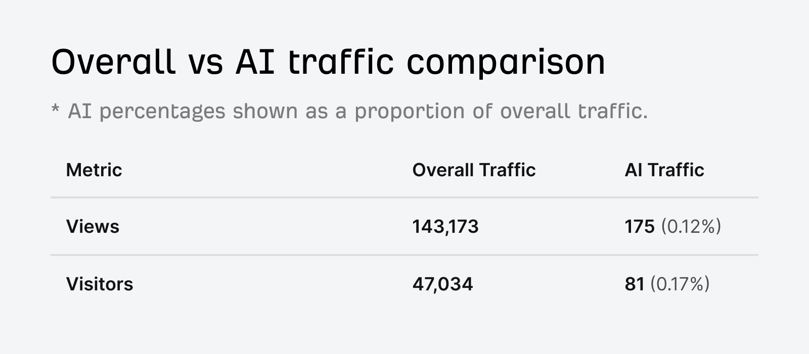 Una tabla con una fila para las vistas y otra para los visitantes, con una columna para el tráfico global y otra para el tráfico IA. Vistas de tráfico global: 143.173 visitas de tráfico IA: 175 (0,12%) Visitantes de tráfico global: 47.034 Visitantes de tráfico IA: 81 (0.17%).