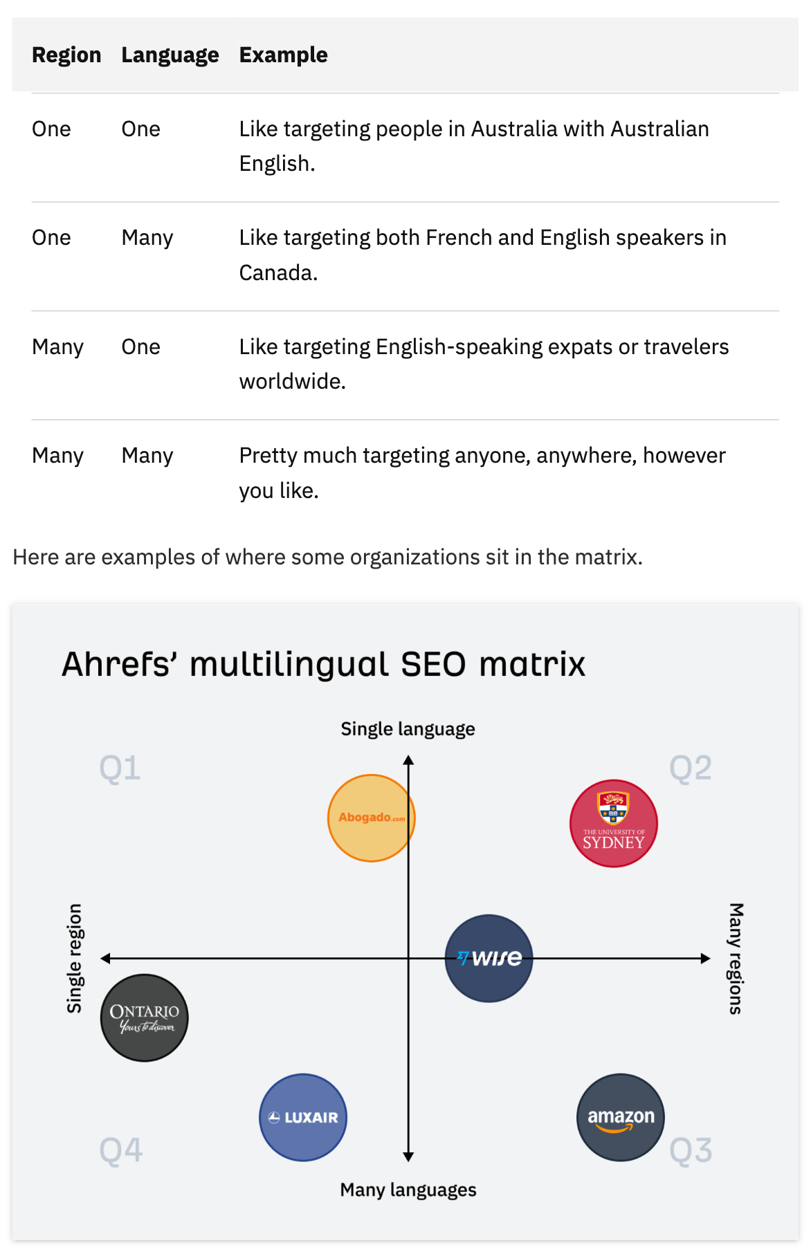 Ejemplo de la Matriz de SEO Multilingüe de Ahrefs utilizada para mostrar cómo las variaciones en la segmentación regional y lingüística conducen a diferentes oportunidades de SEO.