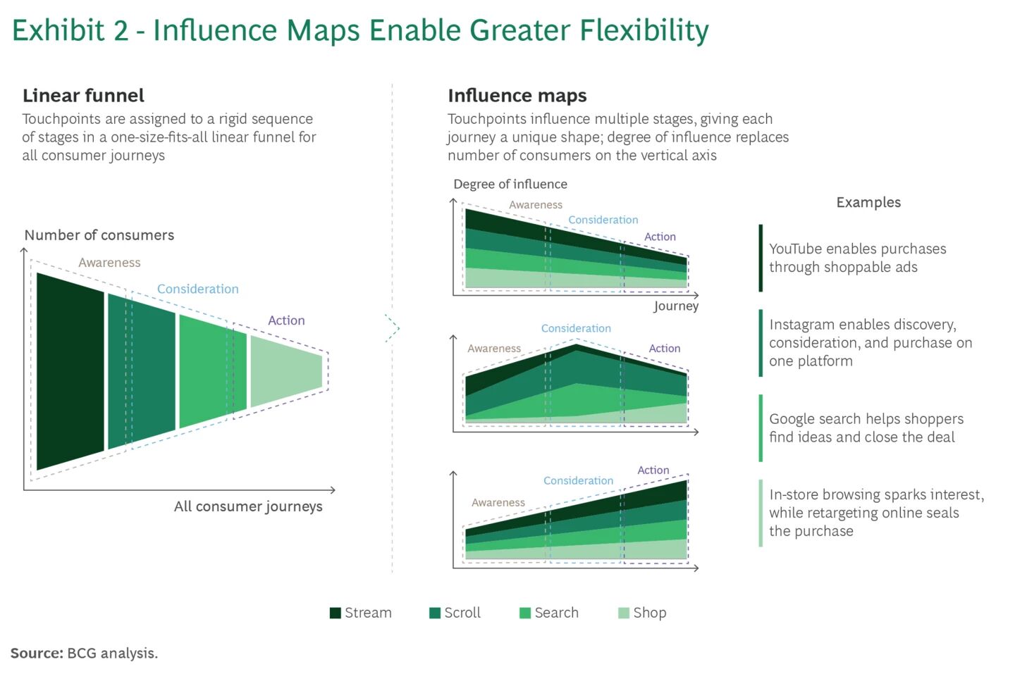 Mapas de Influencia, de la BCG