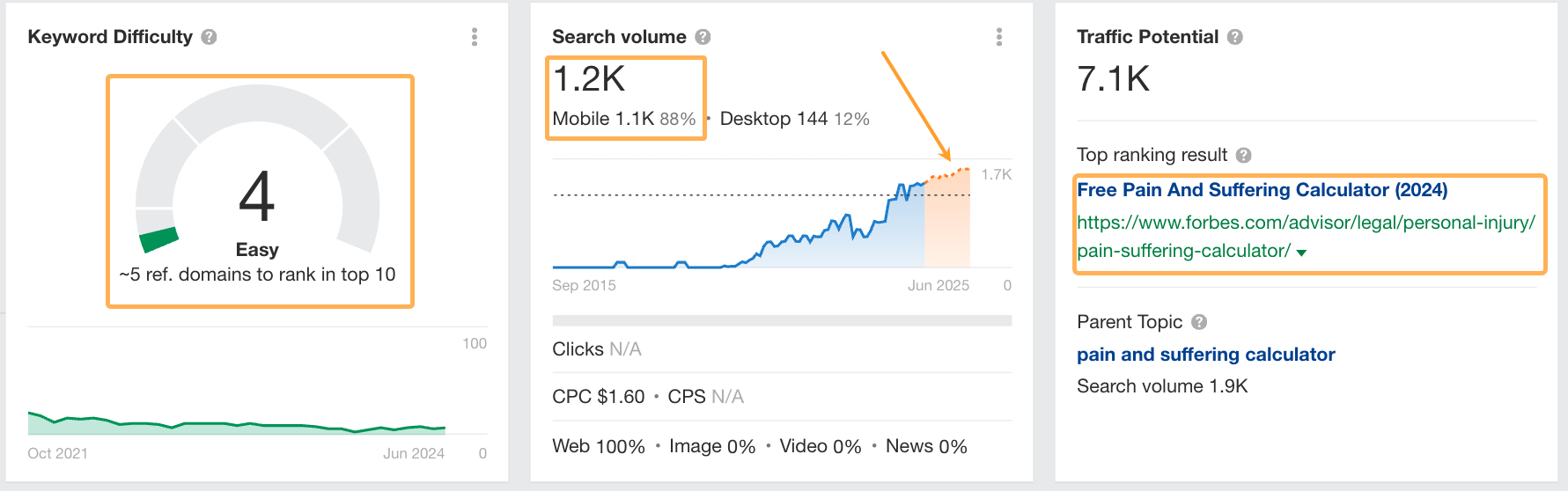 Métricas para la palabra clave "calculadora de indemnizaciones por lesiones cervicales" según Keywords Explorer de Ahrefs.