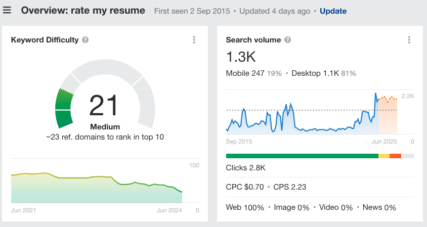Métricas para la palabra clave "rate my resume" según Keywords Explorer de Ahrefs.