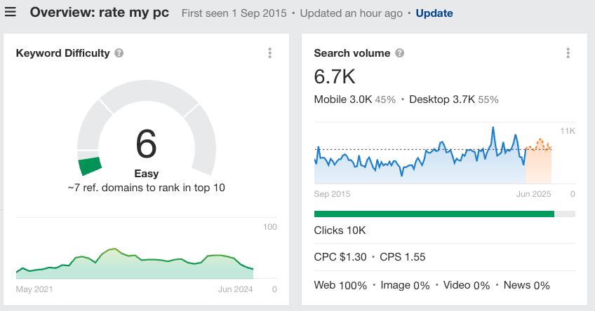 Métricas para la palabra clave "rate my pc" según Keywords Explorer de Ahrefs.
