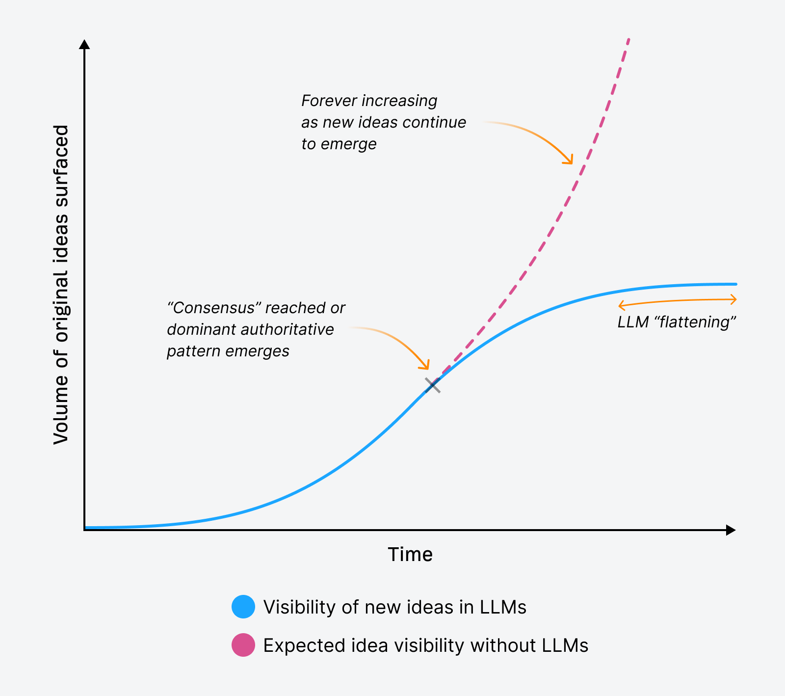 Cómo el aplanamiento de los LLMs ocurre a un nivel macro, reduciendo la visibilidad de nuevas ideas en las respuestas con el tiempo.