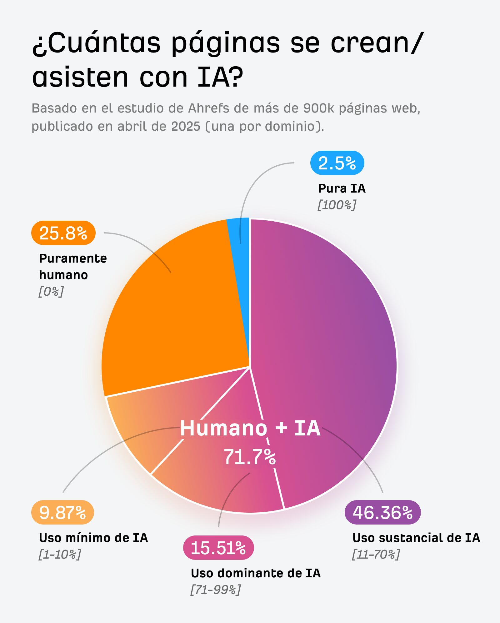 Gráfico circular que muestra cómo se crean o asisten las páginas con IA.