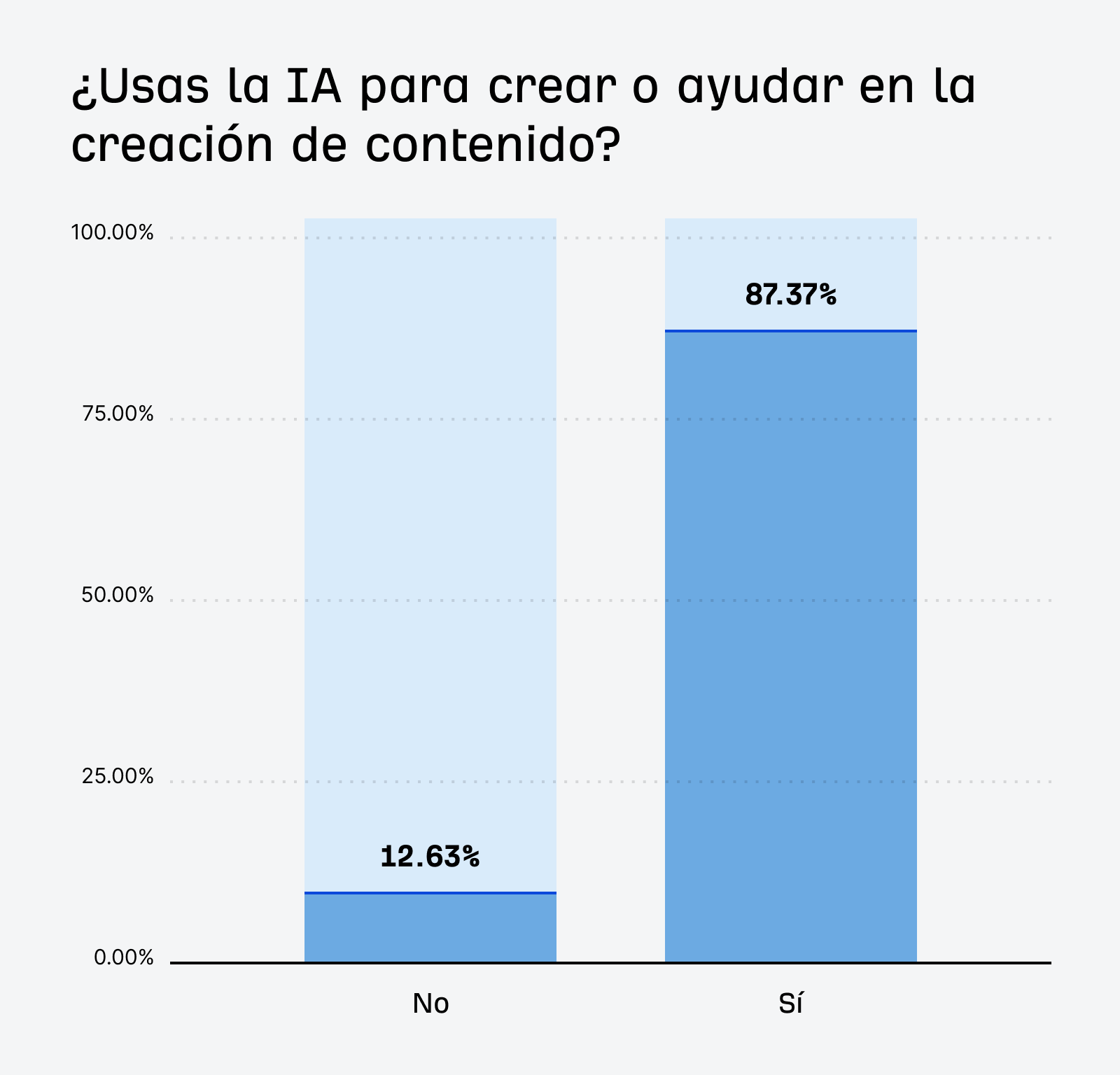 Gráfico de barras que muestra el porcentaje de personas que utilizan IA para crear o ayudar en la creación de contenido, con el 12.63% indicando "No" y el 87.37% indicando "Sí".