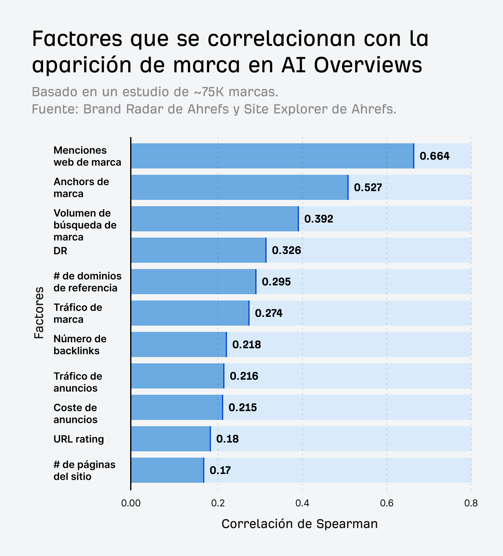 Factores que se correlacionan con la aparición de la marca en AI Overviews. Menciones web de marca (0,664), Anclas de marca (0,527), Volumen de búsqueda de marca (0,392), DR (0,326), N.º de dominios de referencia (0,295), Tráfico de marca (0,274), Número de backlinks (0,218), Tráfico de anuncios (0,216), Coste de anuncios (0,215), URL rating (0,18), Número de páginas del sitio (0,17)