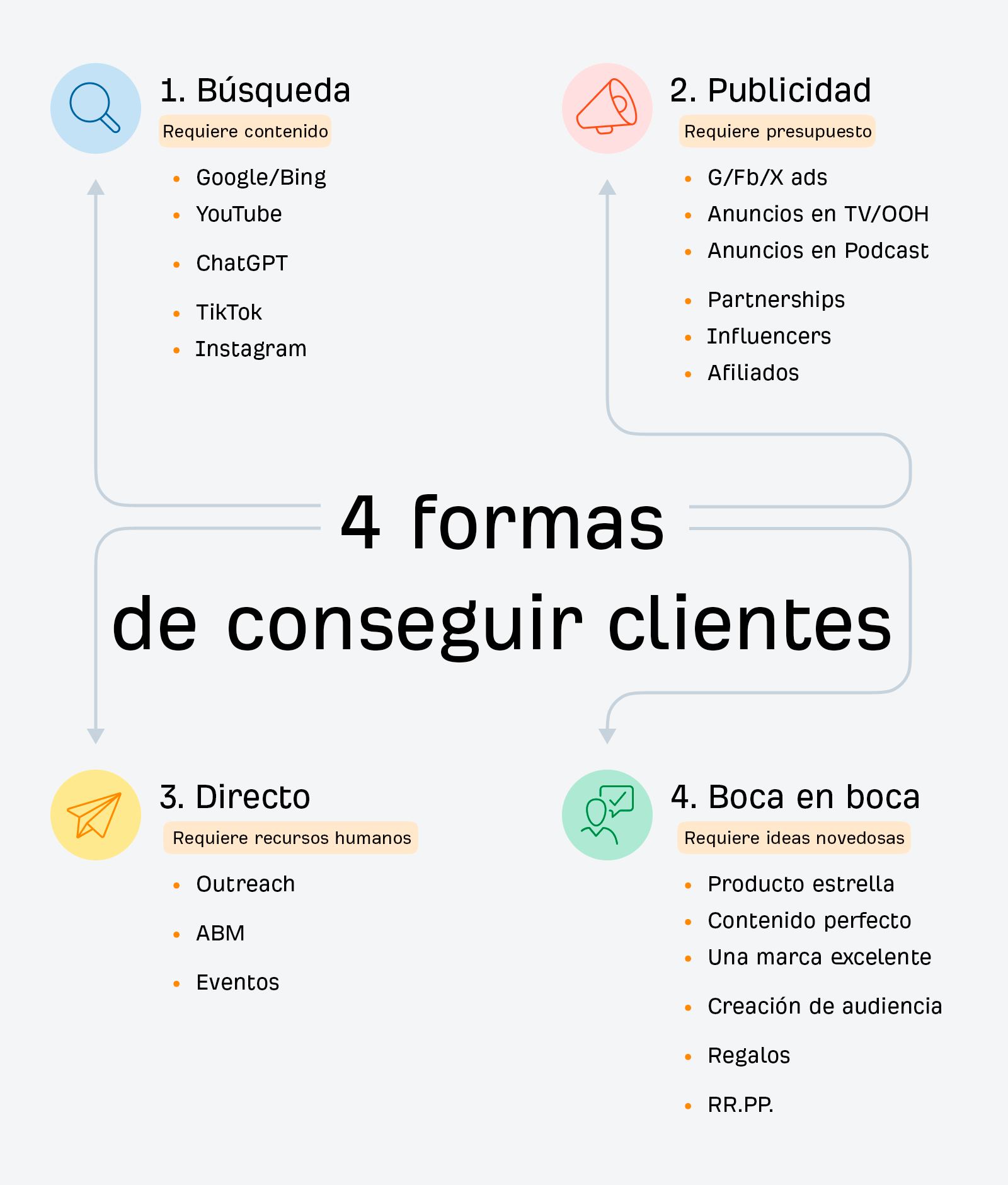Cuatro formas para atraer clientes a tu negocio.