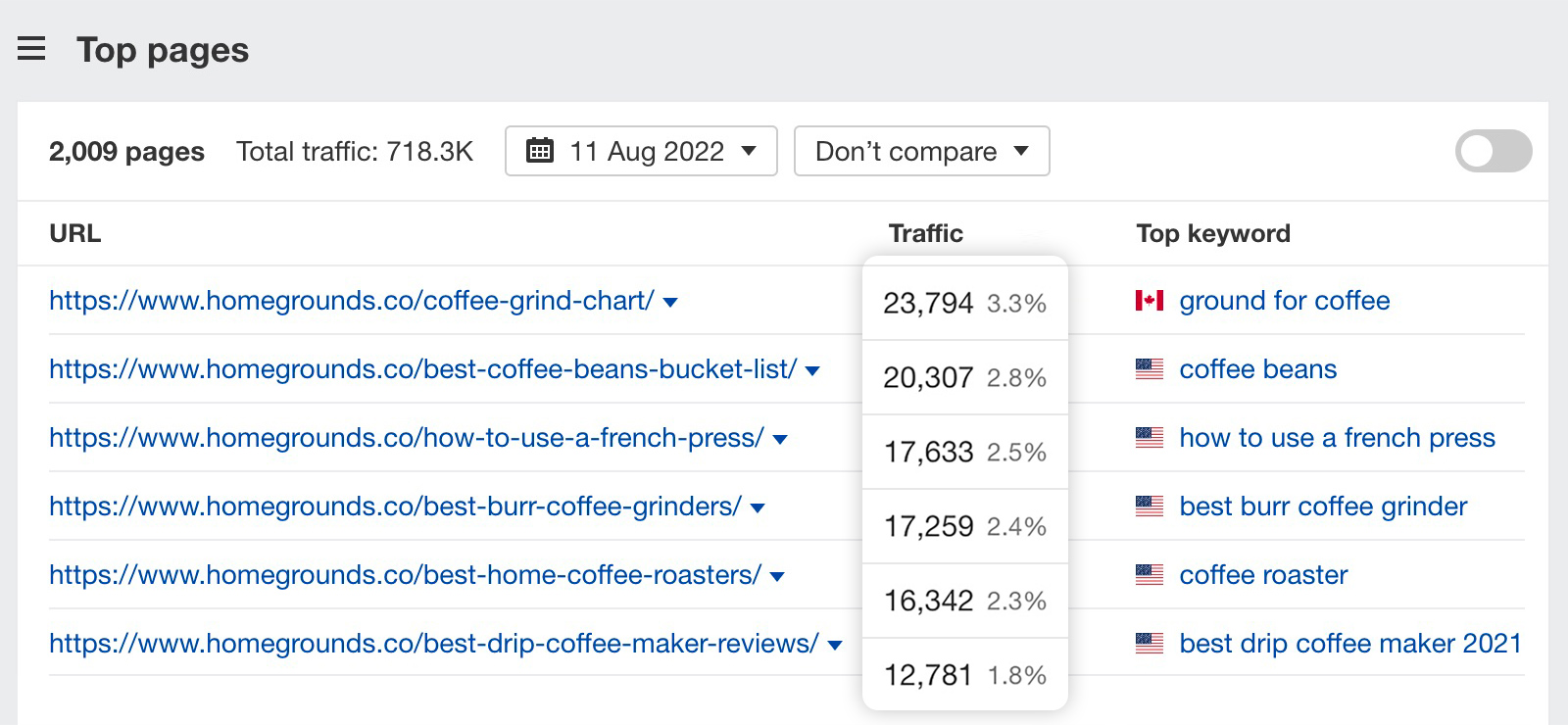 Informe de Páginas principales de Site Explorer de Ahrefs.