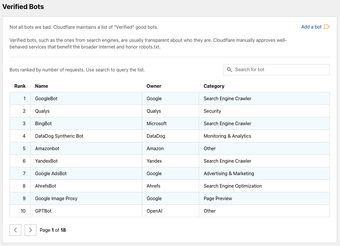 La lista de bots verificados de Cloudflare indica que AhrefsBot es el octavo rastreador más activo.