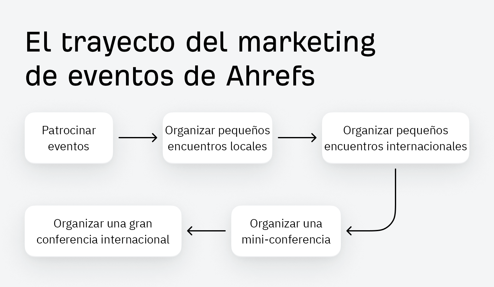 El trayecto del marketing de eventos de Ahrefs.