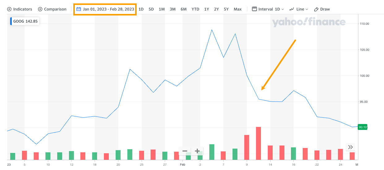 El precio de las acciones de Google bajó después de que las respuestas inexactas de BardAI aparecieran en los titulares.