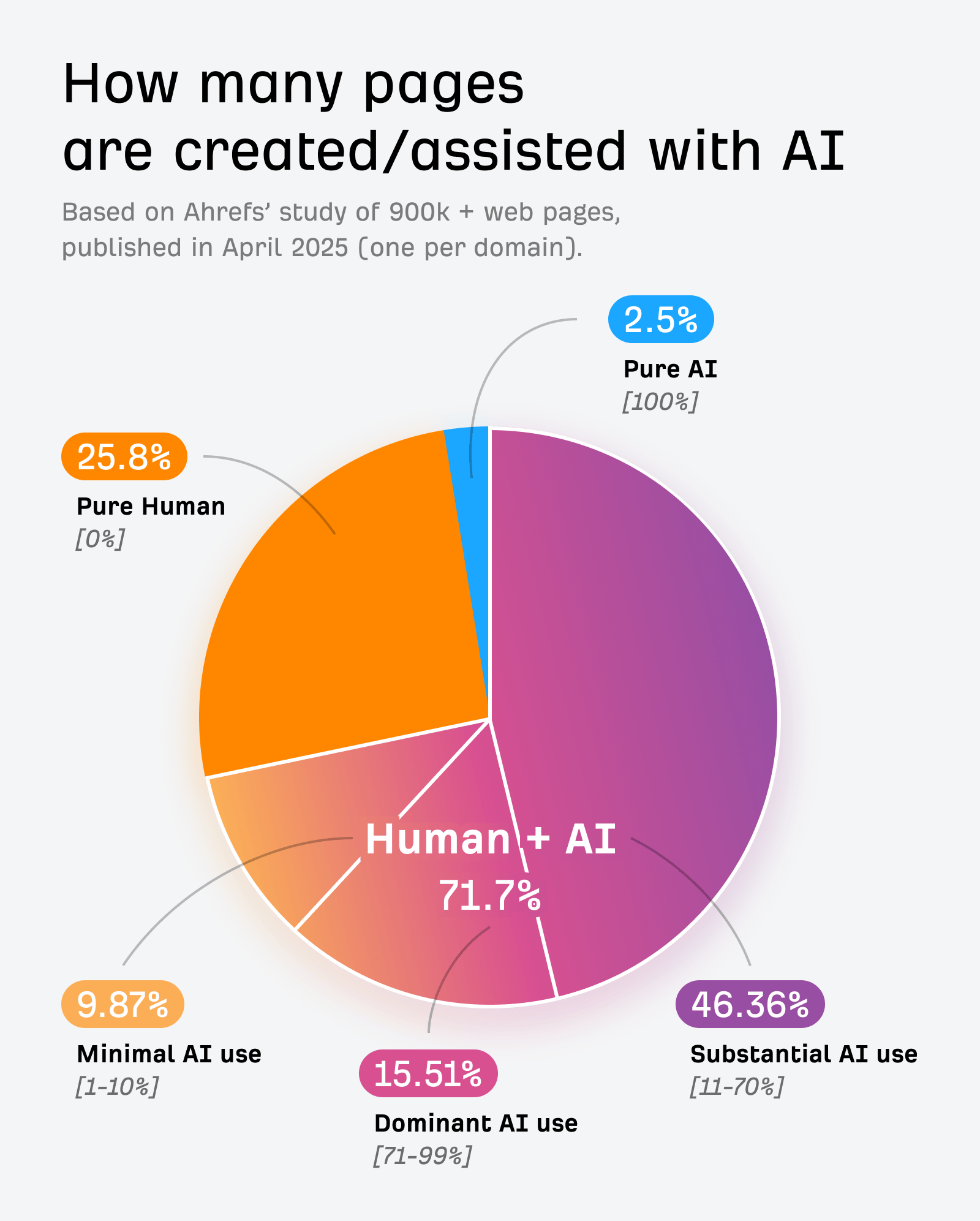 Gráfico circular que muestra cómo se crean o asisten las páginas con IA.