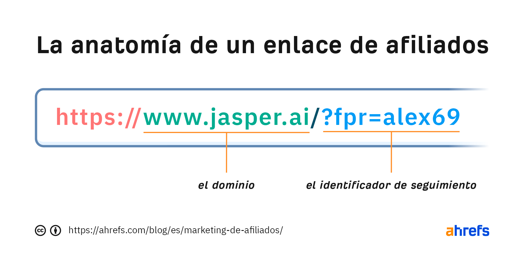 La anatomía de un enlace de afiliados.